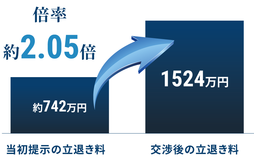 賃貸業で立ち退き料2.05倍に増額した事例