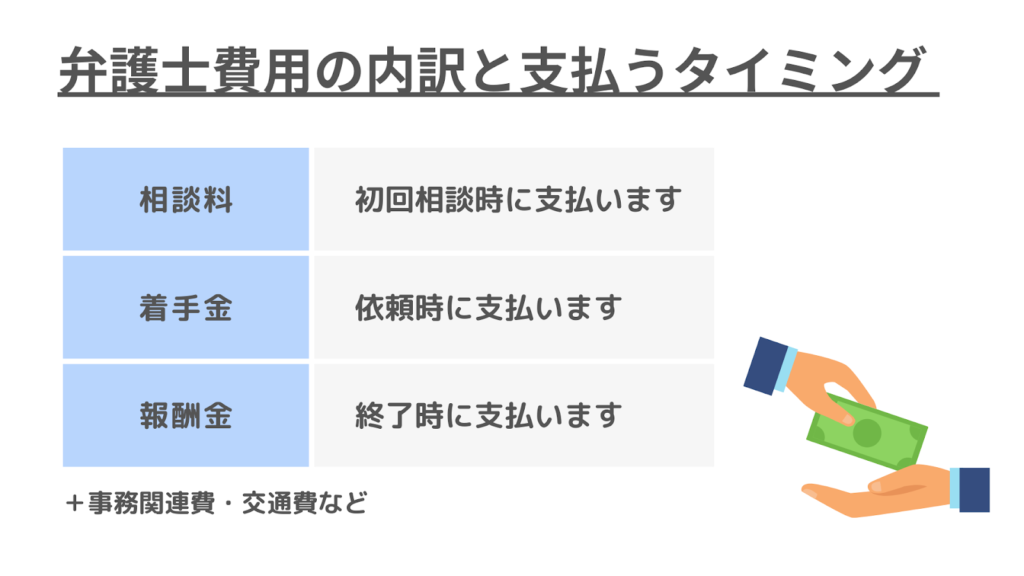 弁護士費用の内訳と支払うタイミングを説明する画像