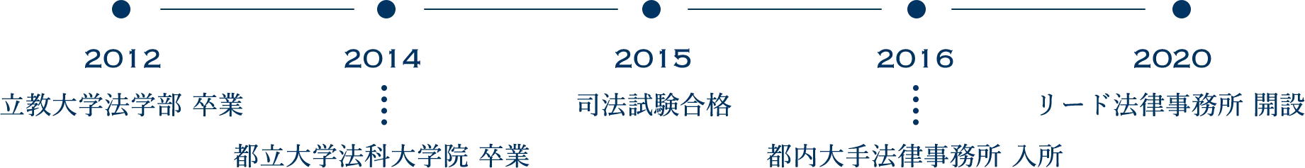2012 立教大学法学部 卒業 2014 都立大学法科大学院 卒業 2015 司法試験合格 2016 都内大手法律事務所 入所 2020 リード法律事務所 開設