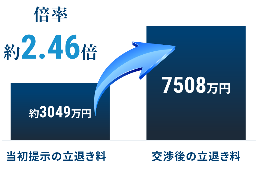 歯科医院で立ち退き料2.46倍に増額した事例