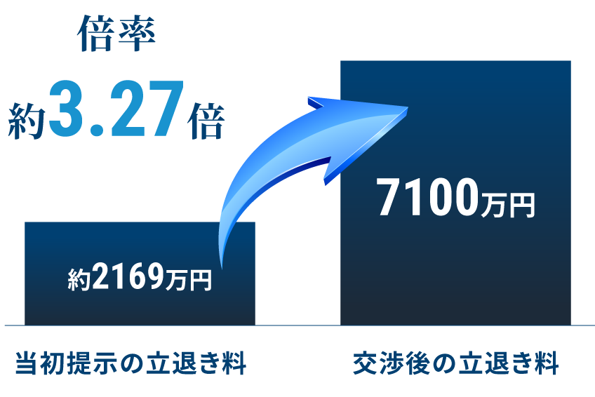 物販店で立ち退き料3.27倍に増額した事例