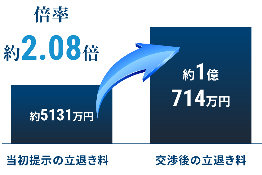飲食店で立ち退き料2.08倍に増額した事例