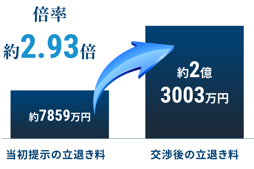 物販店で立ち退き料が2.93倍に増額した事例