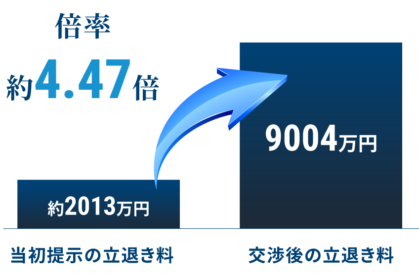 飲食店で立ち退き料4.47倍に増額した事例