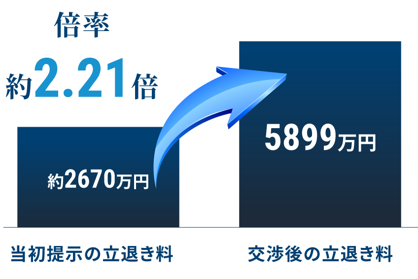 物販店で立ち退き料2.21倍に増額した事例