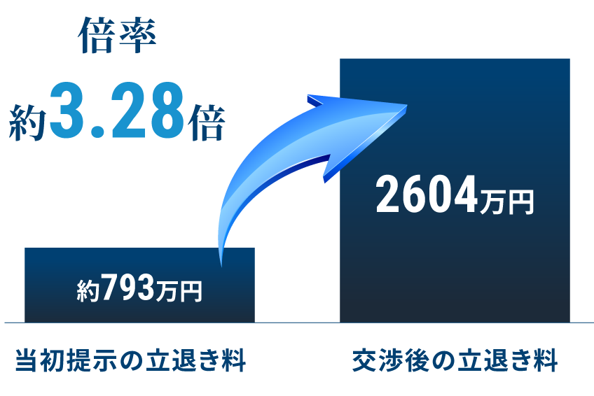 事業会社で立ち退き料3.28倍に増額した事例
