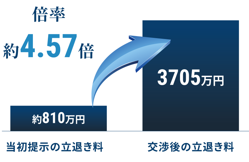 飲食店で立ち退き料が4.57倍に増額した事例