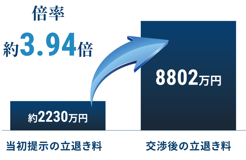 飲食店で立ち退き料3.94倍に増額した事例