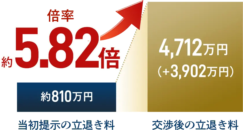 当初提示の立退き料 約810万円 交渉後の立退き料 4,712万円 倍率約5.82倍