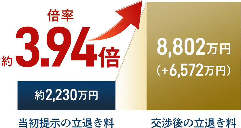 当初提示の立退き料 約2,230万円 交渉後の立退き料 8,802万円 倍率約3.94倍
