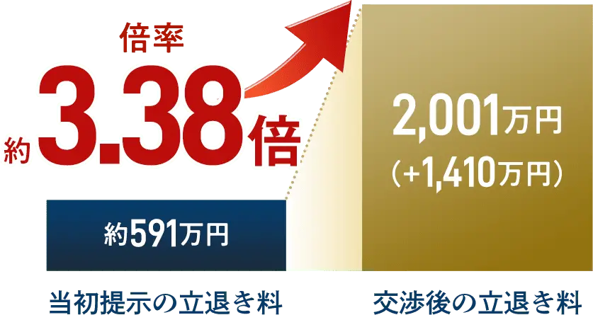 当初提示の立退き料 約591万円 交渉後の立退き料 2,001万円 倍率約3.38倍