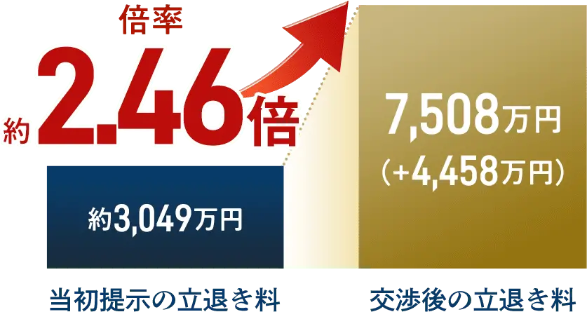当初提示の立退き料 約3,049万円 交渉後の立退き料 7,508万円 倍率約2.46倍