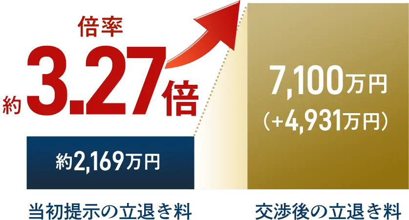 当初提示の立退き料 約2,169万円 交渉後の立退き料 7,100万円 倍率約3.27倍