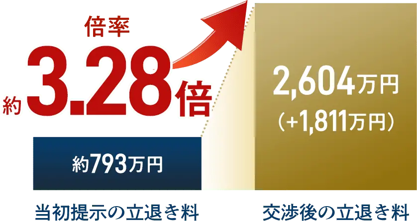 当初提示の立退き料 約793万円 交渉後の立退き料 2,604万円 倍率約3.28倍