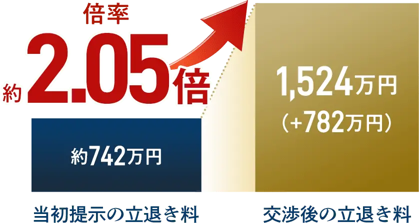 当初提示の立退き料 約742万円 交渉後の立退き料 1,524万円 倍率約2.05倍