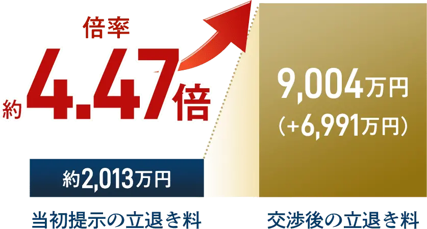 当初提示の立退き料 約2,013万円 交渉後の立退き料 9,004万円 倍率約4.47倍