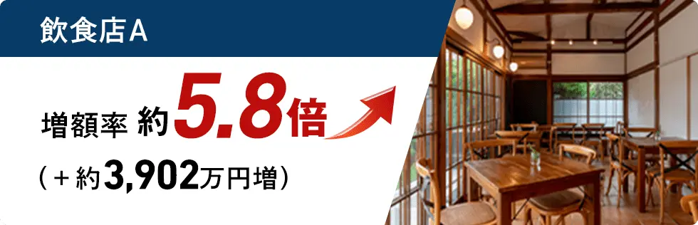 飲食店A 増額率約5.8倍 （+約3,902万円増）