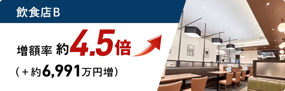 飲食店B 増額率約4.5倍 （+約6,991万円増）