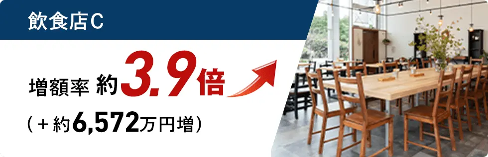 飲食店C 増額率約3.9倍 （+約6,572万円増）