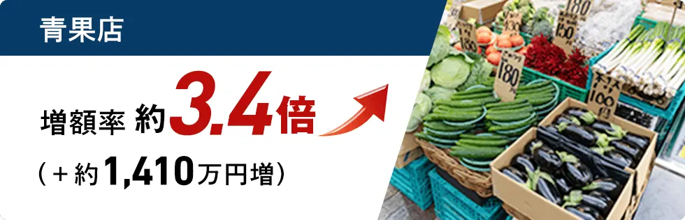 物販店舗 増額率約3.4倍 （+約1,410万円増）