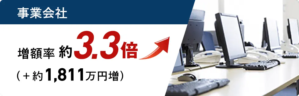 事業会社 増額率約3.2倍 （+約1,811万円増）