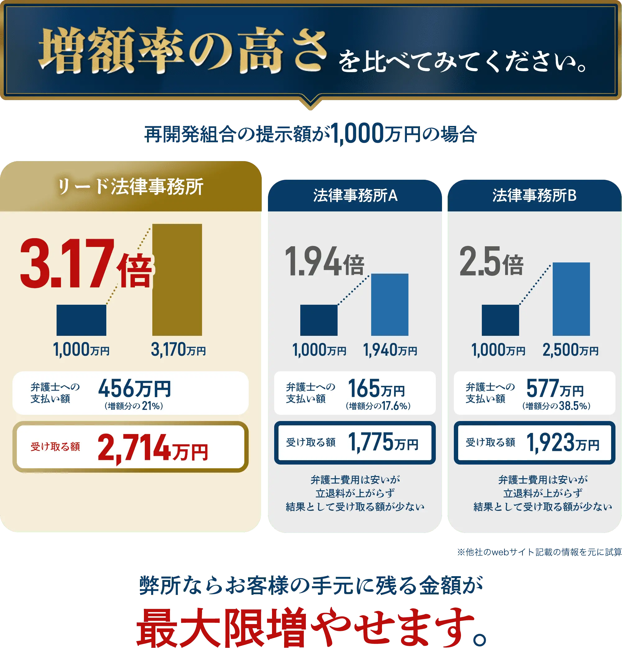 比較するとその違いがわかります。弊所ならお客様の手元に残る金額が大幅に増やせます 再開発組合の提示額が1,000万円の場合